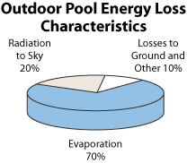 pool heat lose chart